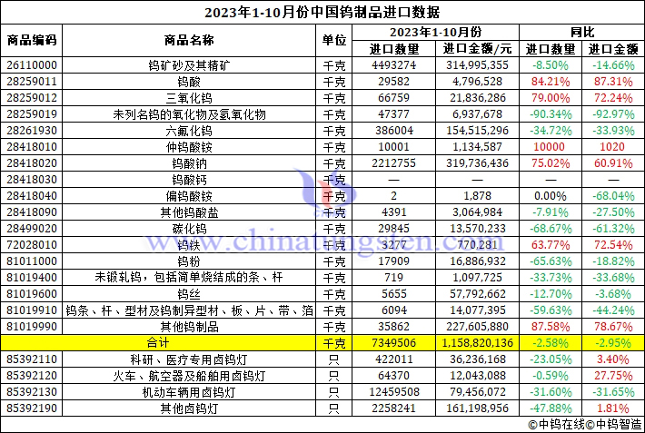 2023年1-10月份中国钨制品进口数据图片