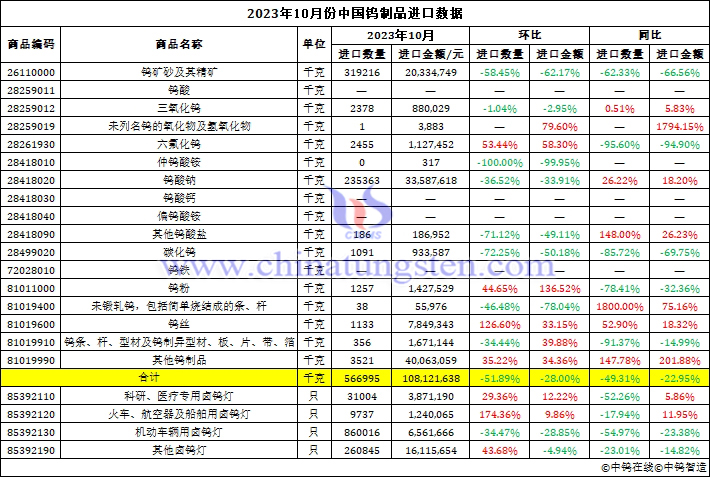 2023年10月份中国钨制品进口数据图片