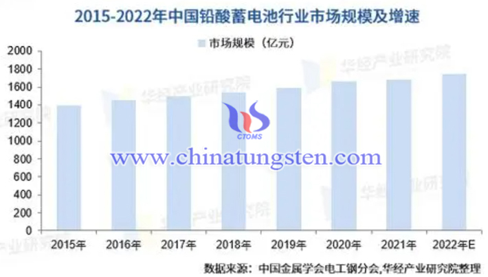 华经产业研究院2015-2022年中国铅酸电池行业市场规模情况