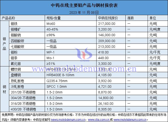 2023年11月8日钼价与钢价图片