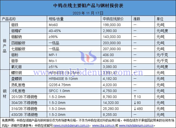 2023年11月17日钼制品价格图片