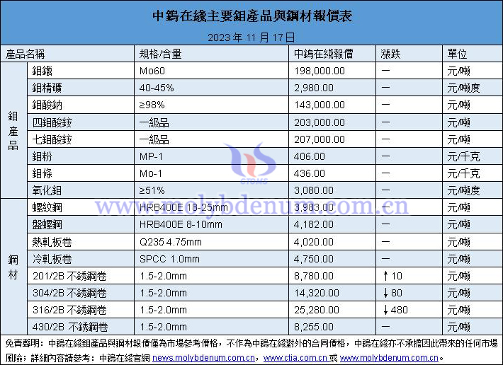 2023年11月17日鉬製品價格圖片