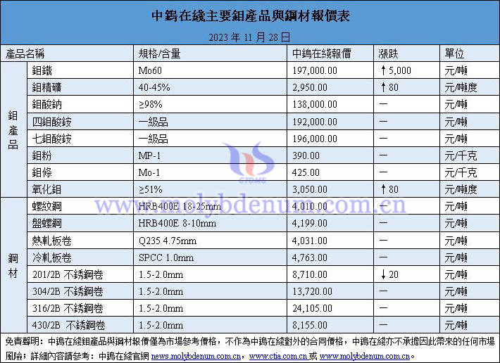 2023年11月28日鉬價與鋼價圖片