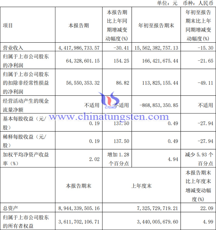 广晟有色2023年第三季度业绩表