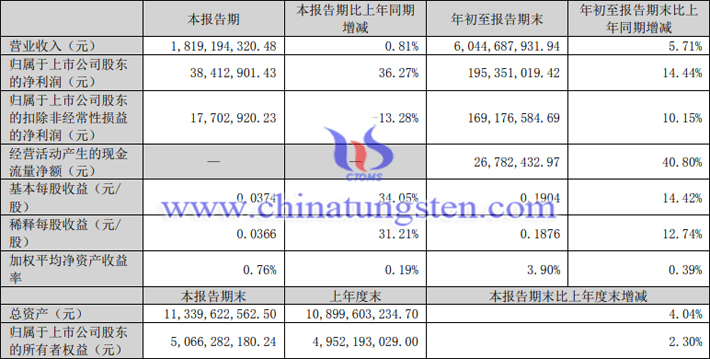 安泰科技2023年第三季度业绩报告图片