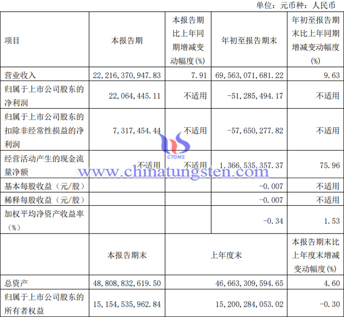 白银有色2023年第三季度业绩报告图片