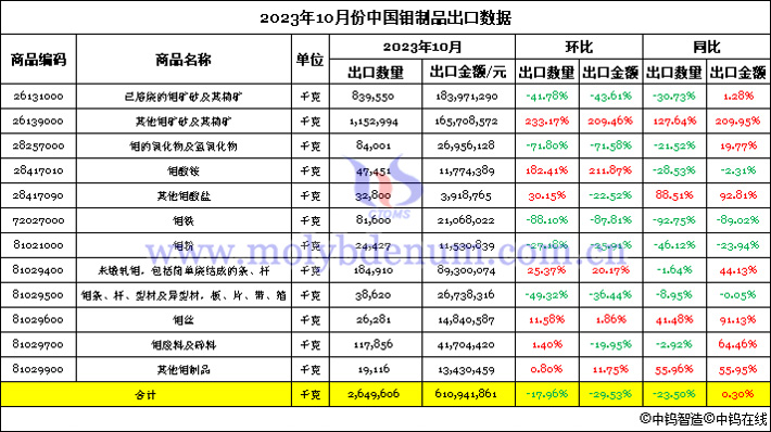 2023年10月份中国钼制品出口数据图片