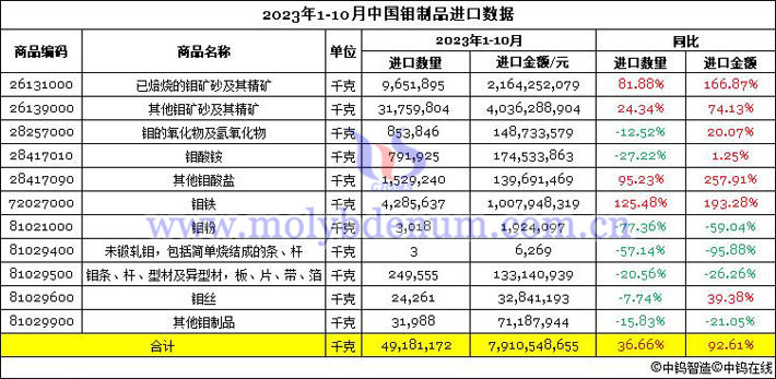 2023年1-10月中国钼制品进口数据图片