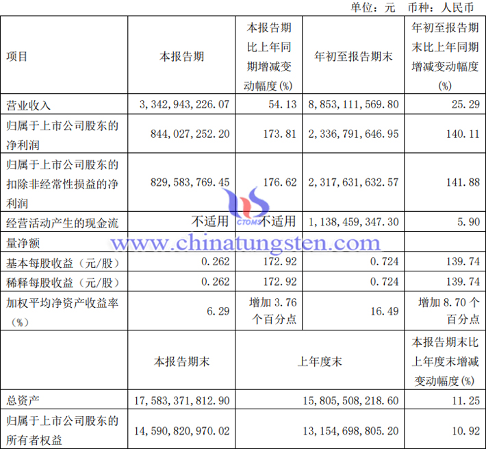 金钼股份2023年第三季度业绩报告图片