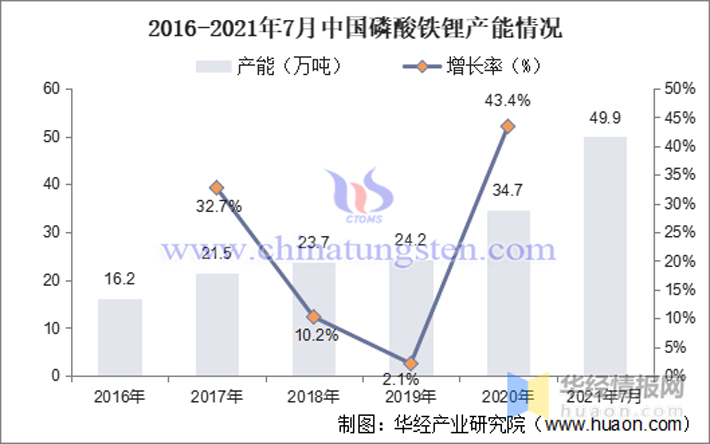 华经产业研究院2016-2021年7月磷酸铁锂产能情况