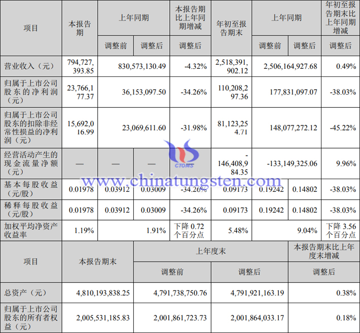 章源钨业2023年第三季度业绩报告图片