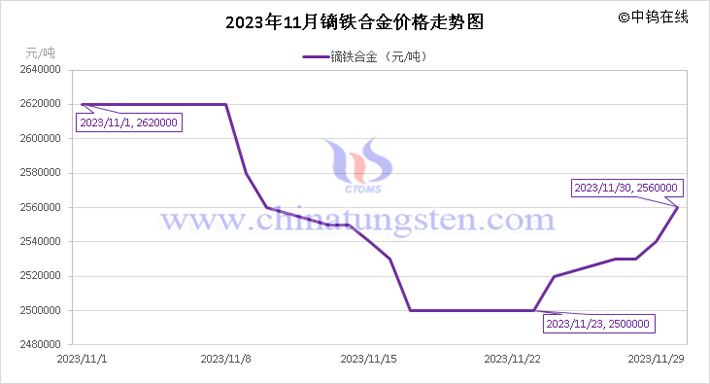 2023年11月镝铁合金价格走势图