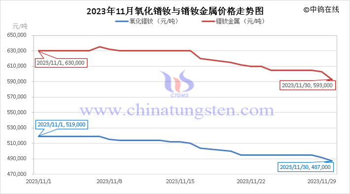 2023年11月氧化镨钕与镨钕金属价格走势图