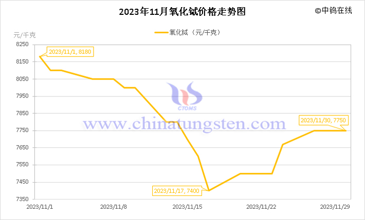 2023年11月氧化铽价格走势图