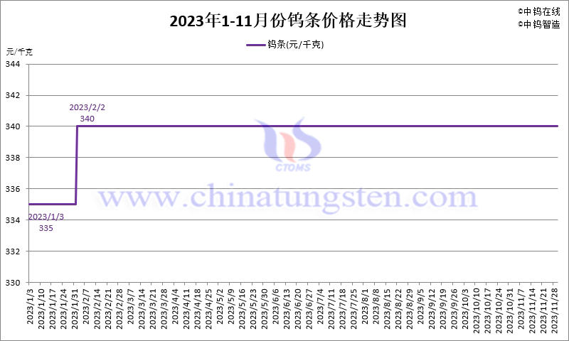 2023年11月份钨条价格走势图