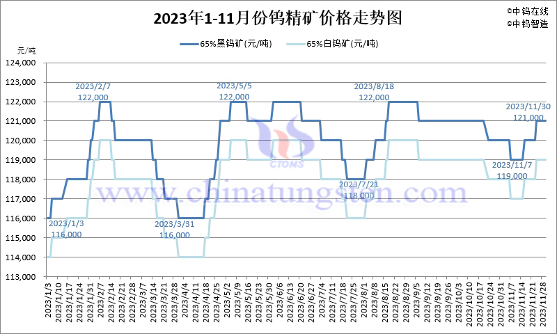 2023年11月份钨精矿价格走势图