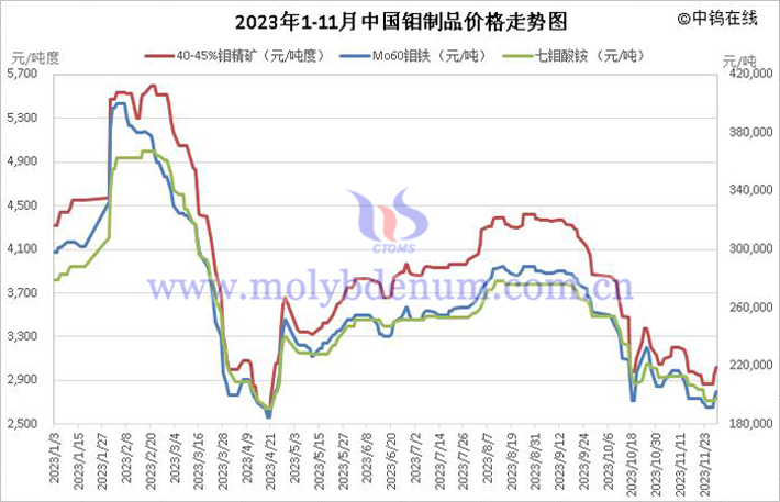 2023年1-11月中國鉬製品價格走勢