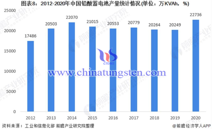 前瞻经纪学人APP 2012-2020年中国铅酸电池产量情况