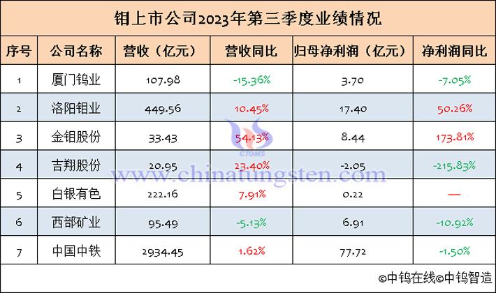 7家钼上市公司2023年第三季度业绩汇总表