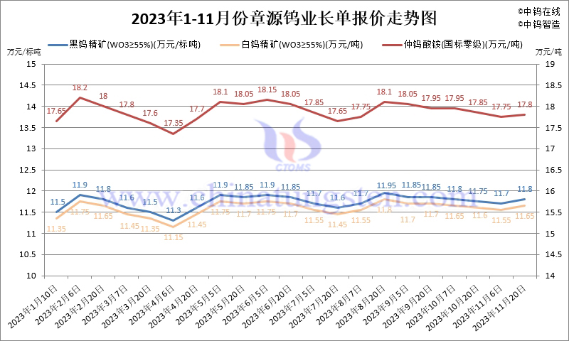 2023年11月份章源钨业长单报价走势图