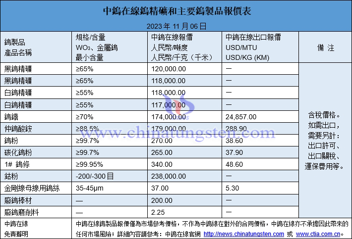 2023年11月6日鎢製品價格圖片