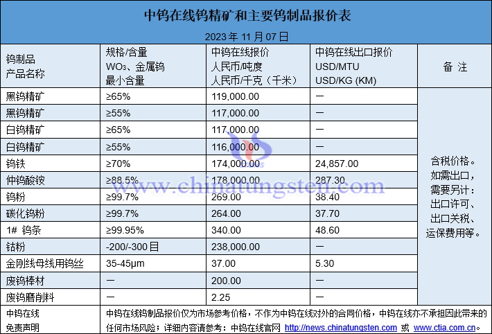 2023年11月7日钨制品价格图片