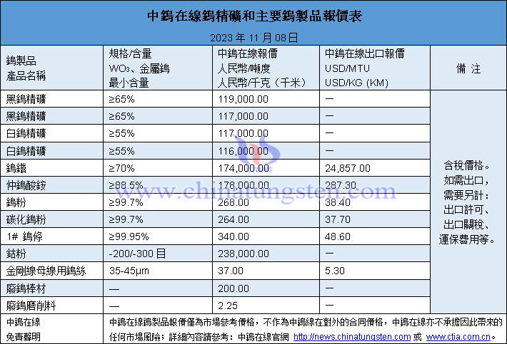 2023年11月8日鎢價圖片