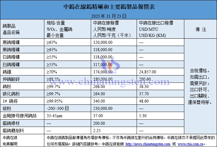 2023年11月23日鎢製品價格圖片