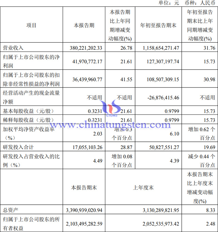 新锐股份2023年第三季度业绩报告