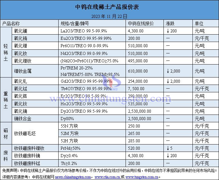 2023年11月22日稀土价格图片