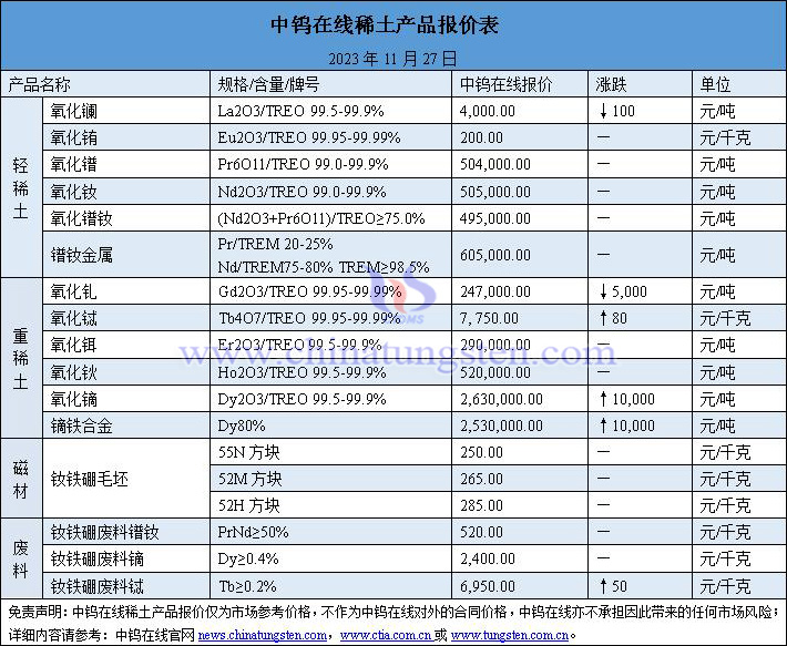 2023年11月27日稀土价格图片降超70%