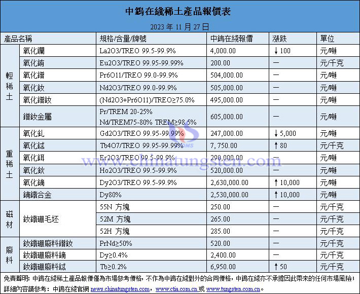 2023年11月27日稀土價格圖片