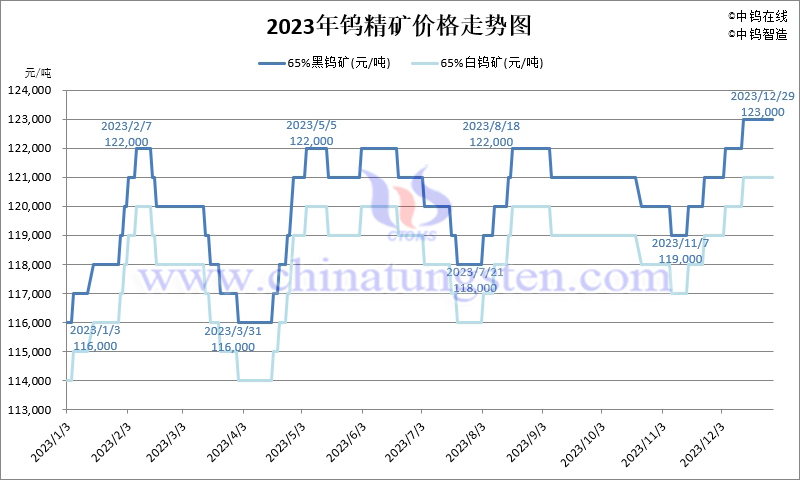 2023年钨精矿价格走势图