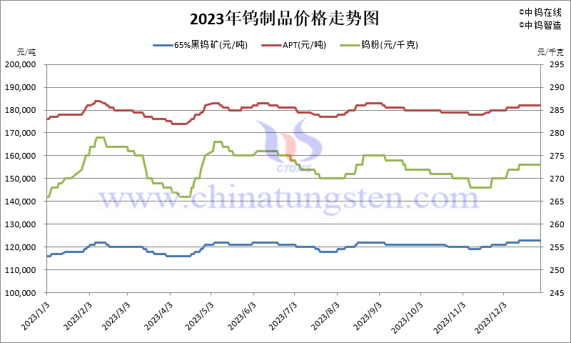 ​2023年中国钨市场价格总览