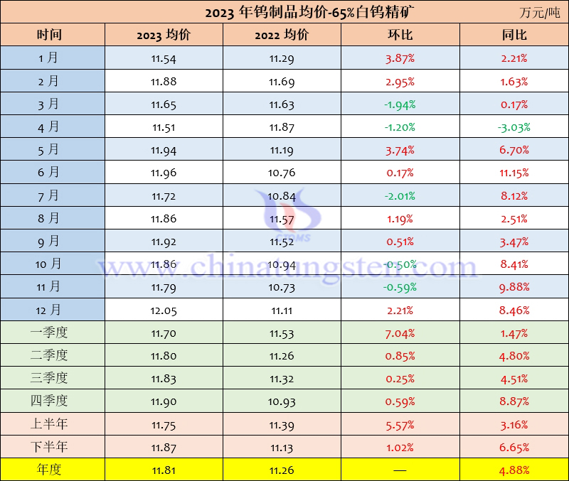 2023年65%白钨精矿均价