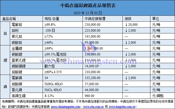 2023年12月1日鈷鋰鎳價格圖片