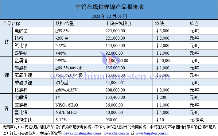 2023年12月4日钴锂镍价格图片