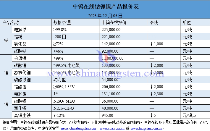 2023年12月5日钴锂镍价格图片