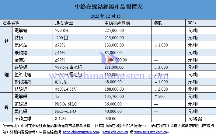 2023年12月15日鈷鋰鎳價格圖片