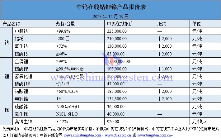 2023年12月19日钴锂镍价格图片