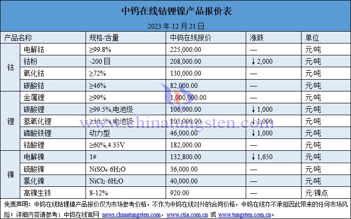 2023年12月21日钴锂镍价格图片