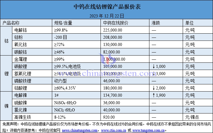 2023年12月21日钴锂镍价格图片