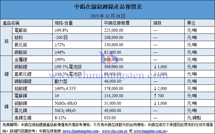 2023年12月26日鈷鋰鎳價格圖片