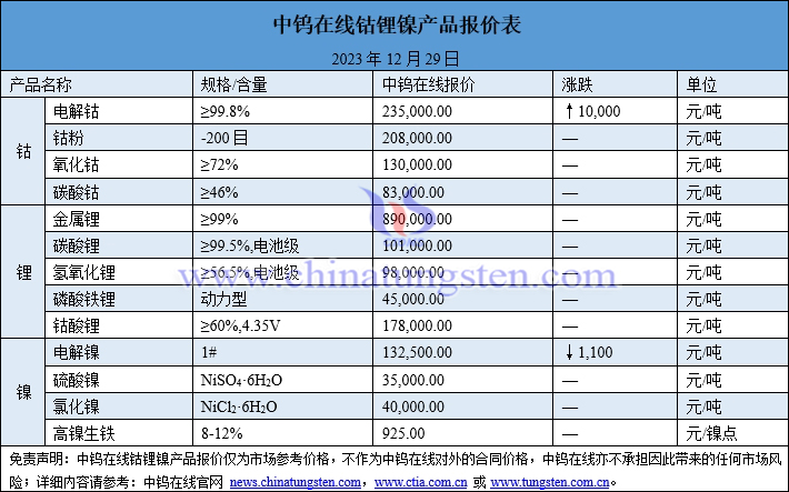 2023年12月29日钴锂镍价格图片