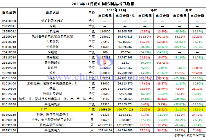 2023年11月中国钨制品出口数据图片