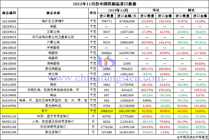 2023年11月份中国钨制品进口数据图片