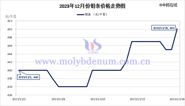 2023年12月钼条价格走势图