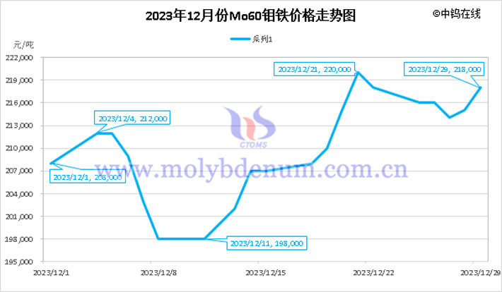 2023年12月钼铁价格走势图