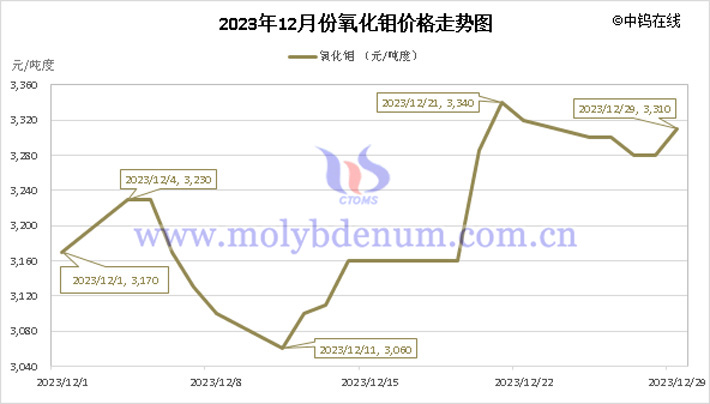 2023年12月氧化钼价格走势图