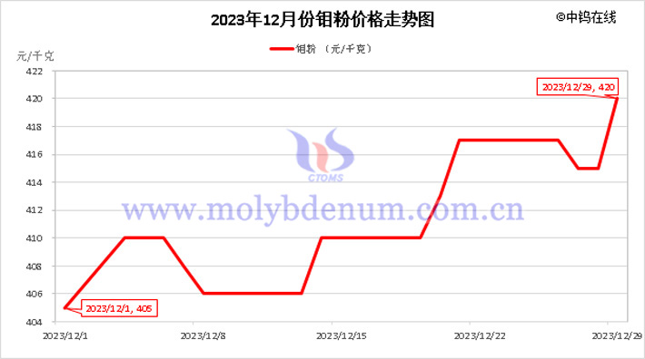 2023年12月钼粉价格走势图